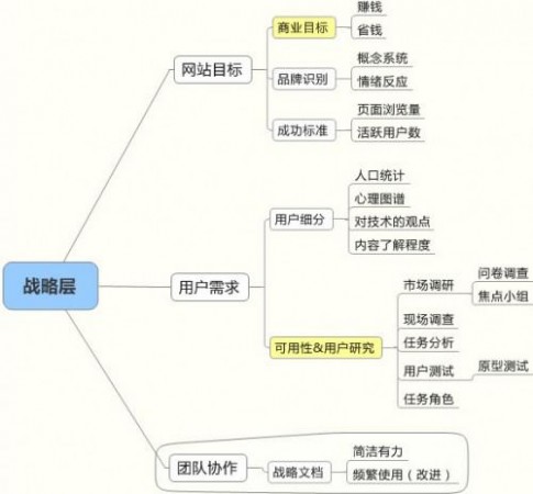 用户体验 产品设计 产品运营 产品交互设计