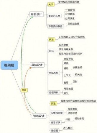 用户体验 产品设计 产品运营 产品交互设计