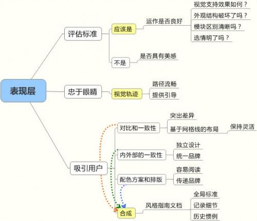 用户体验 产品设计 产品运营 产品交互设计