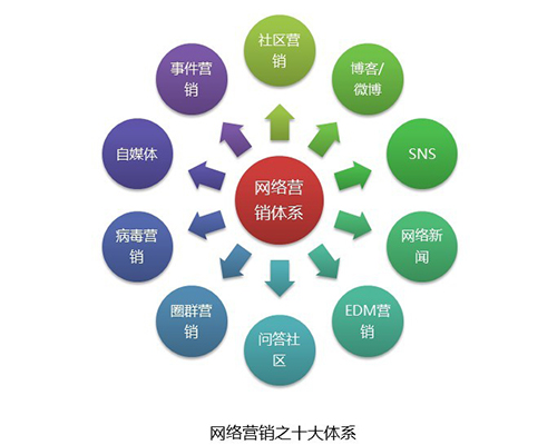 成都网络营销